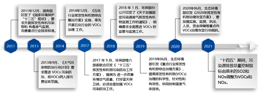 新形势下VOCs监测需求与应用解决方案 新形势下VOCs监测需求与应用解决方案