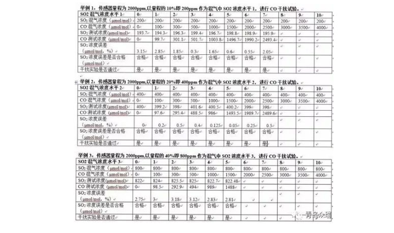 CO对SO2的干扰修正实验